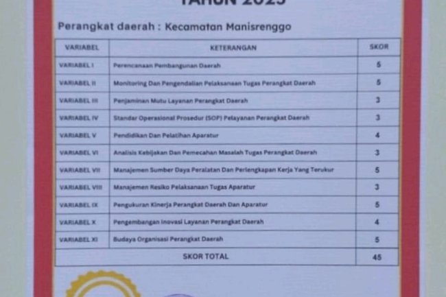 Kecamatan Manisrenggo mendapatkan hasil penilaian Kematangan Organisasi Perangkat Daerah Tahun 2025 dengan Tingkat Kematangan Tinggi