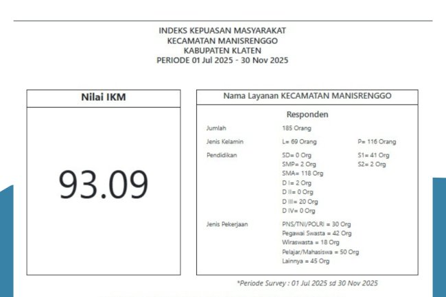 Hasil Survey Pelayanan Publik di Kecamatan Manisrenggo Selama periode 1 Juli 2025 - 30 November 2025