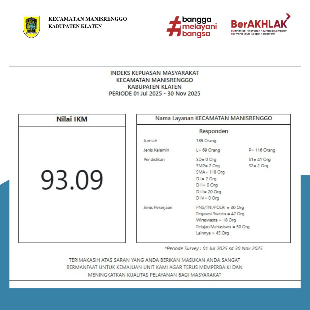 Hasil Survey Pelayanan Publik di Kecamatan Manisrenggo Selama periode 1 Juli 2025 - 30 November 2025